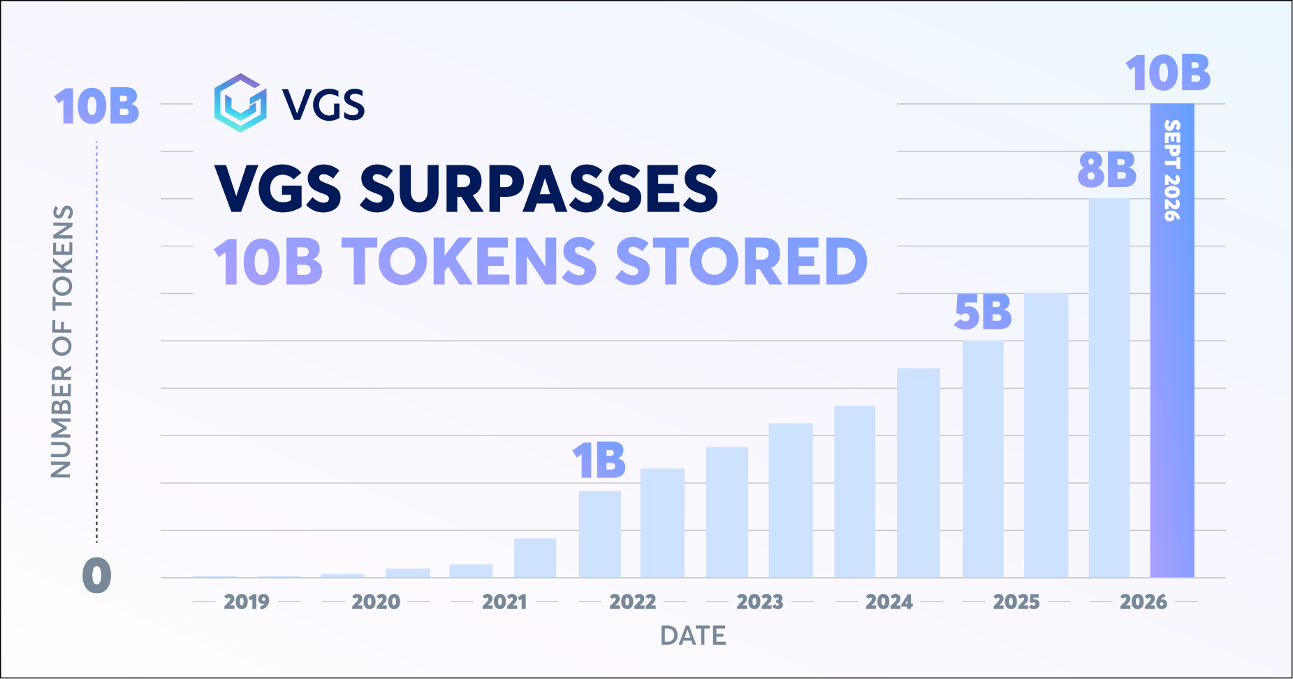 VGS surpasses 10 billion tokens stored