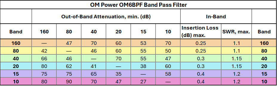 OM6BPF Out-of-Band Attenuation Chart